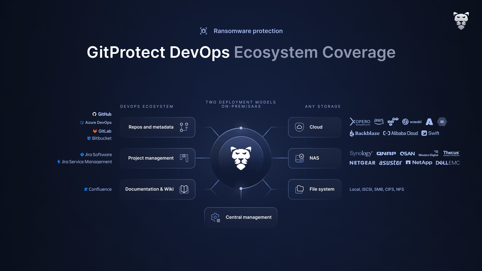 02 GitProtect DevOps Ecosystem Coverage